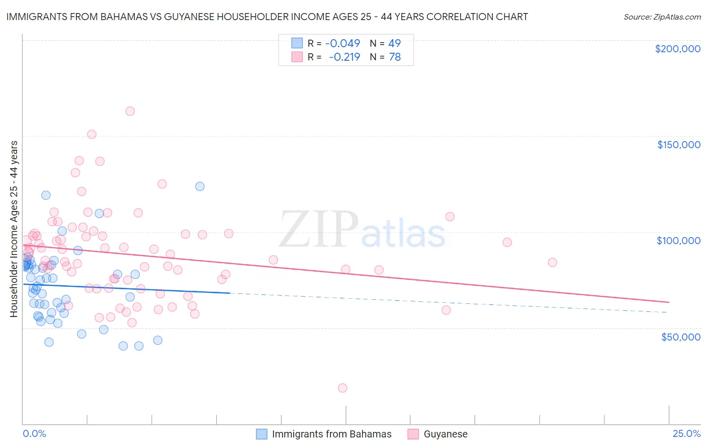 Immigrants from Bahamas vs Guyanese Householder Income Ages 25 - 44 years