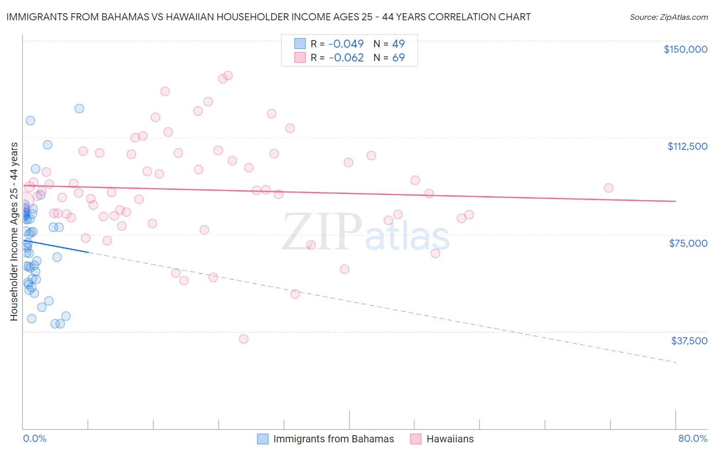 Immigrants from Bahamas vs Hawaiian Householder Income Ages 25 - 44 years