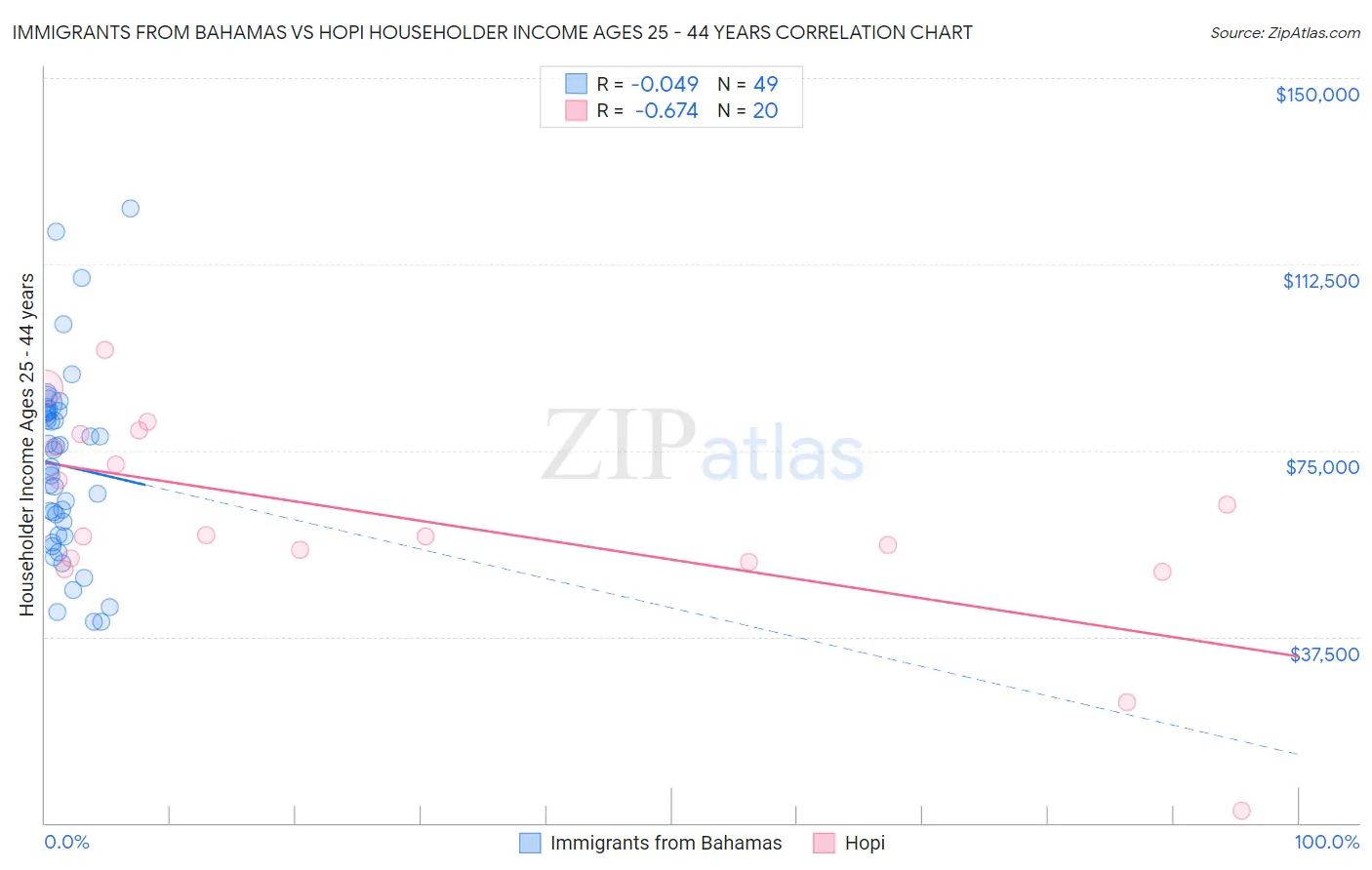 Immigrants from Bahamas vs Hopi Householder Income Ages 25 - 44 years