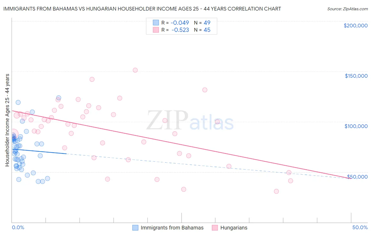 Immigrants from Bahamas vs Hungarian Householder Income Ages 25 - 44 years