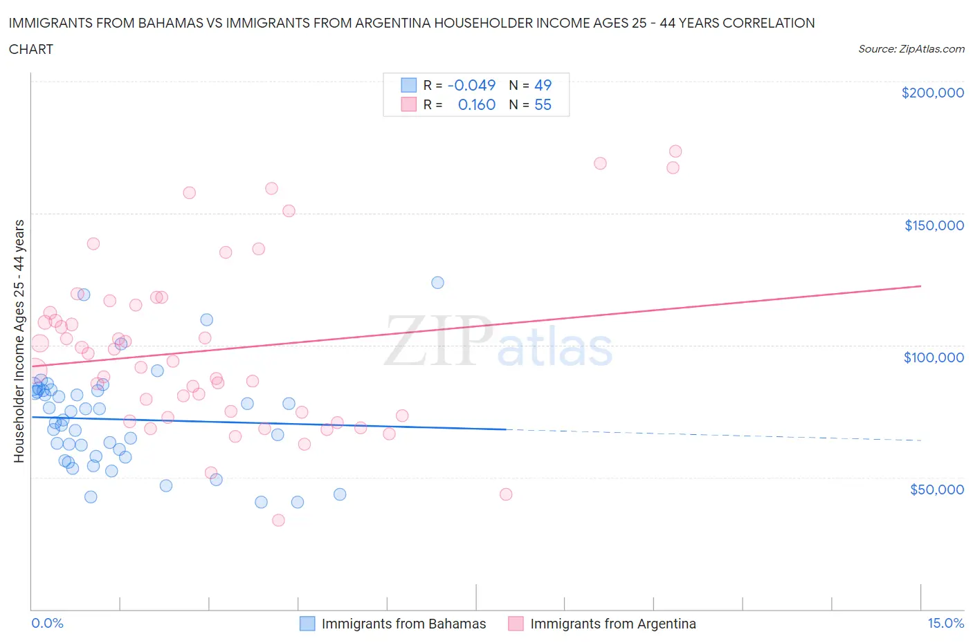 Immigrants from Bahamas vs Immigrants from Argentina Householder Income Ages 25 - 44 years