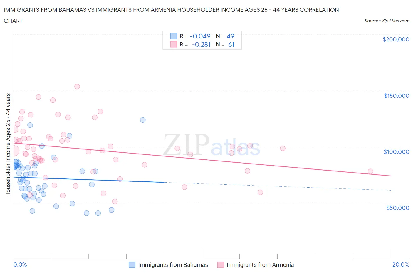 Immigrants from Bahamas vs Immigrants from Armenia Householder Income Ages 25 - 44 years