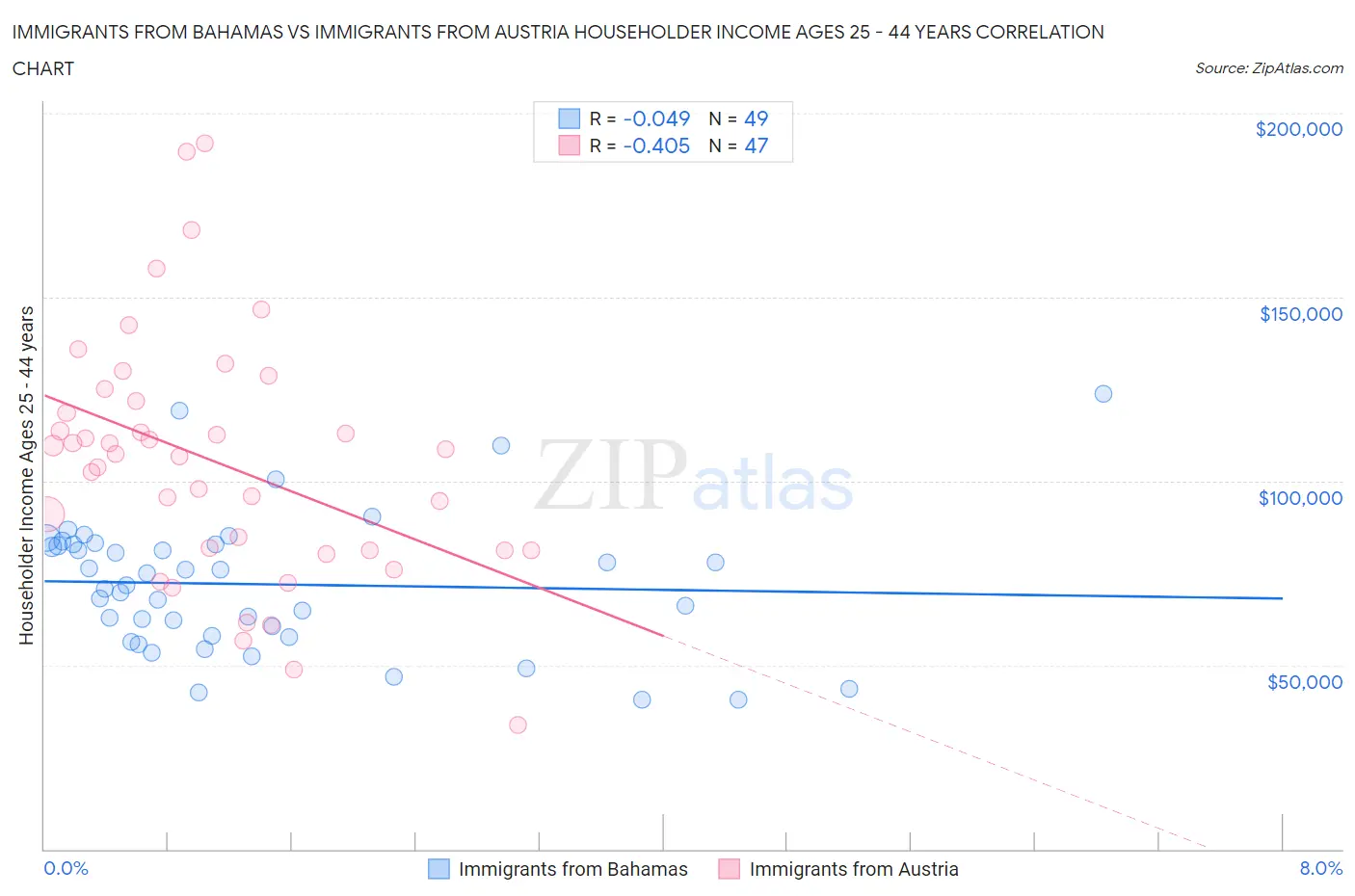 Immigrants from Bahamas vs Immigrants from Austria Householder Income Ages 25 - 44 years