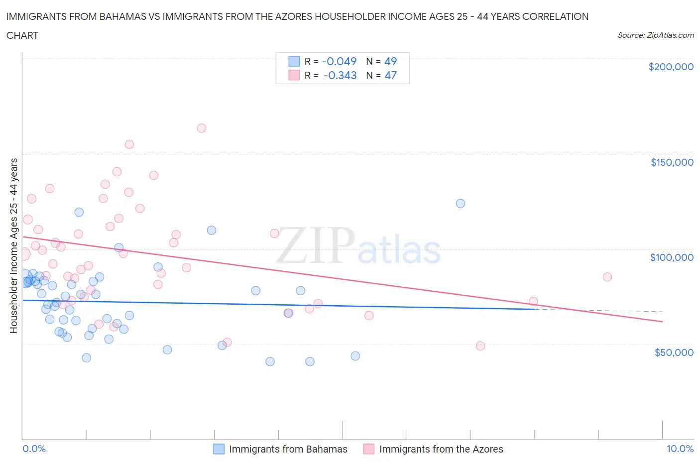 Immigrants from Bahamas vs Immigrants from the Azores Householder Income Ages 25 - 44 years