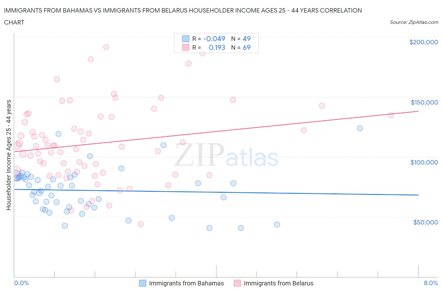 Immigrants from Bahamas vs Immigrants from Belarus Householder Income Ages 25 - 44 years