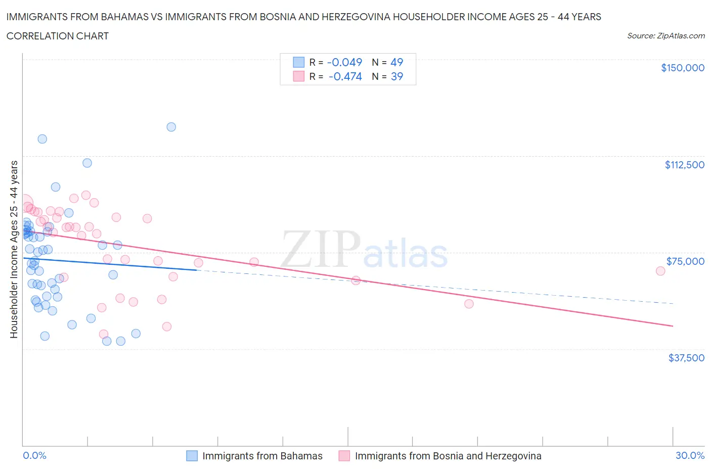 Immigrants from Bahamas vs Immigrants from Bosnia and Herzegovina Householder Income Ages 25 - 44 years