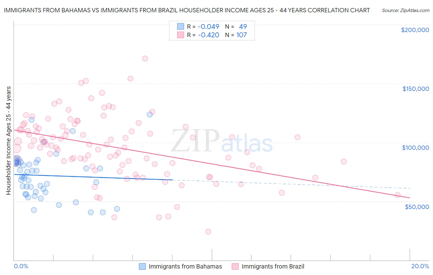 Immigrants from Bahamas vs Immigrants from Brazil Householder Income Ages 25 - 44 years