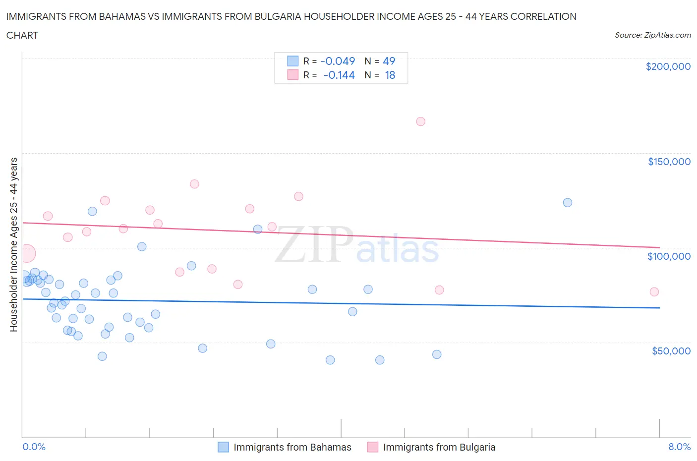 Immigrants from Bahamas vs Immigrants from Bulgaria Householder Income Ages 25 - 44 years