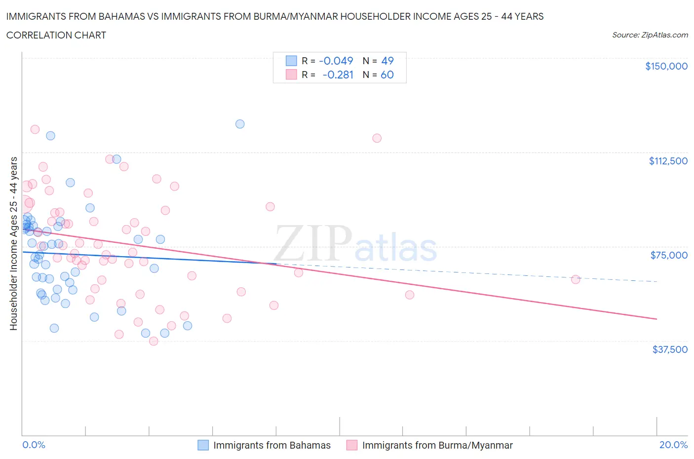 Immigrants from Bahamas vs Immigrants from Burma/Myanmar Householder Income Ages 25 - 44 years