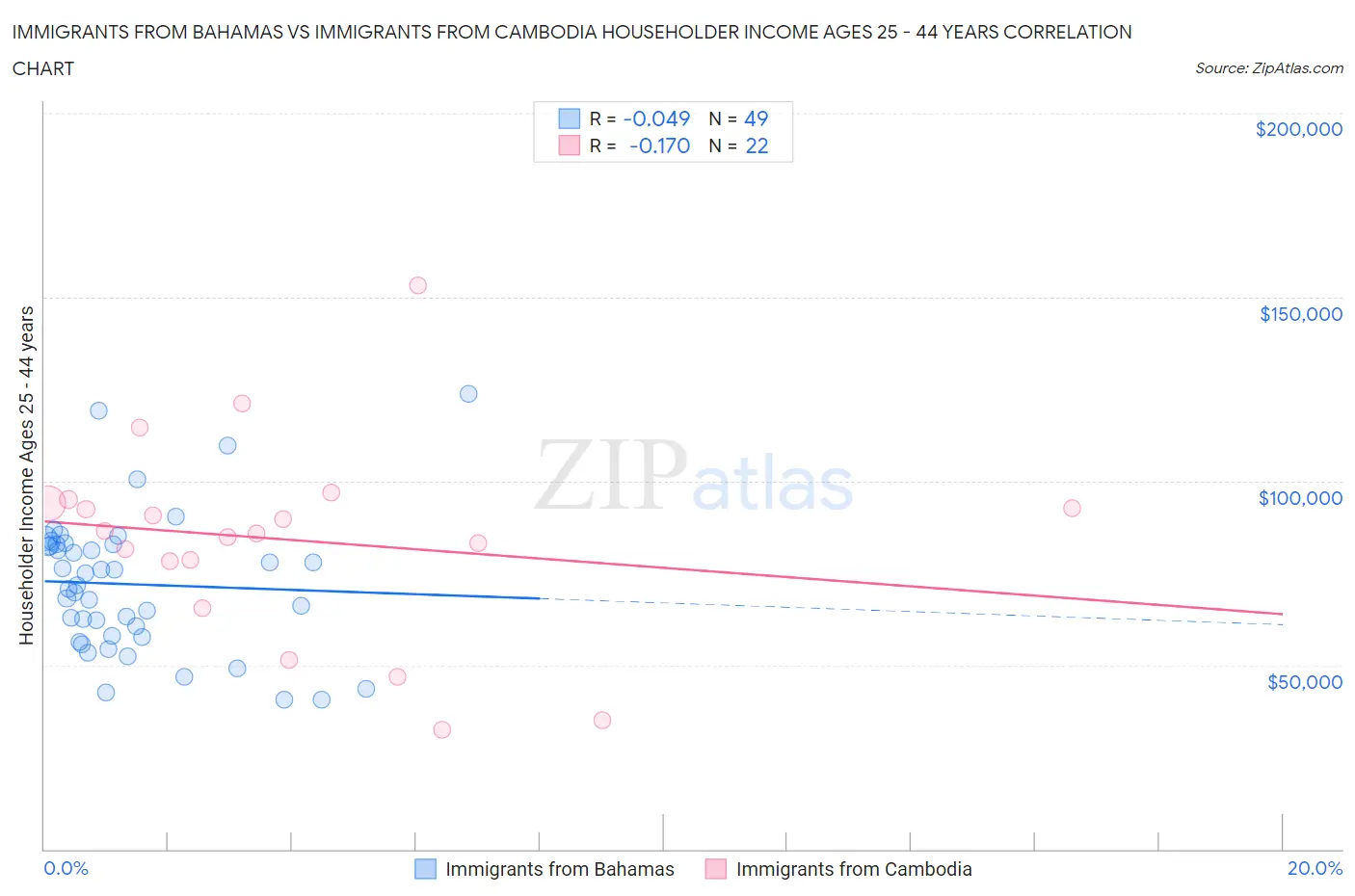 Immigrants from Bahamas vs Immigrants from Cambodia Householder Income Ages 25 - 44 years