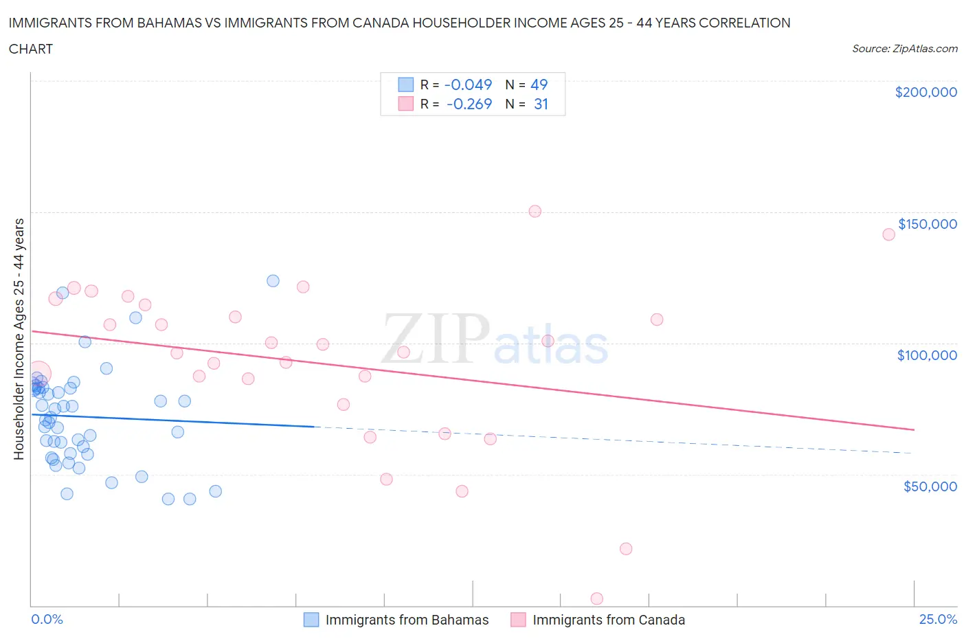 Immigrants from Bahamas vs Immigrants from Canada Householder Income Ages 25 - 44 years