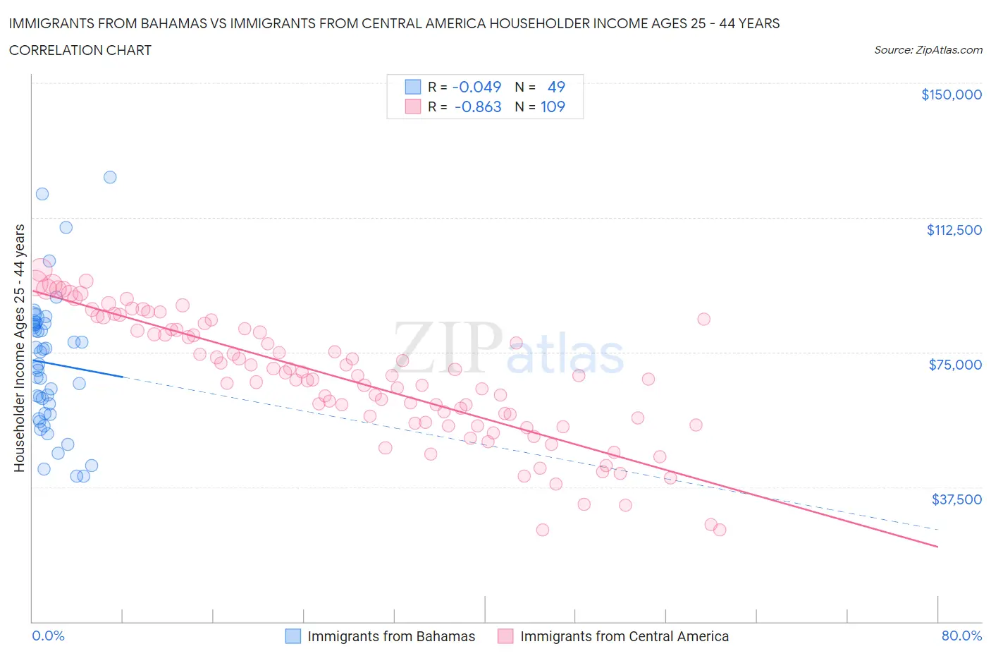 Immigrants from Bahamas vs Immigrants from Central America Householder Income Ages 25 - 44 years