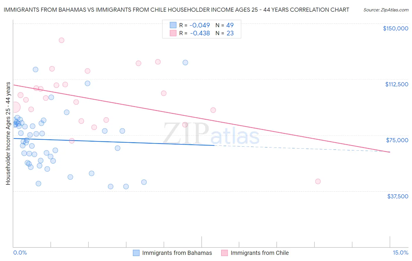 Immigrants from Bahamas vs Immigrants from Chile Householder Income Ages 25 - 44 years