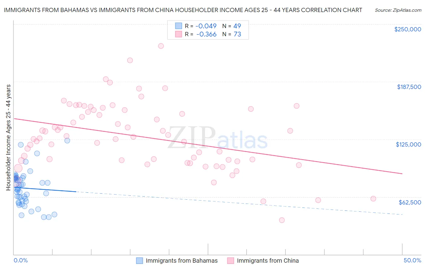 Immigrants from Bahamas vs Immigrants from China Householder Income Ages 25 - 44 years