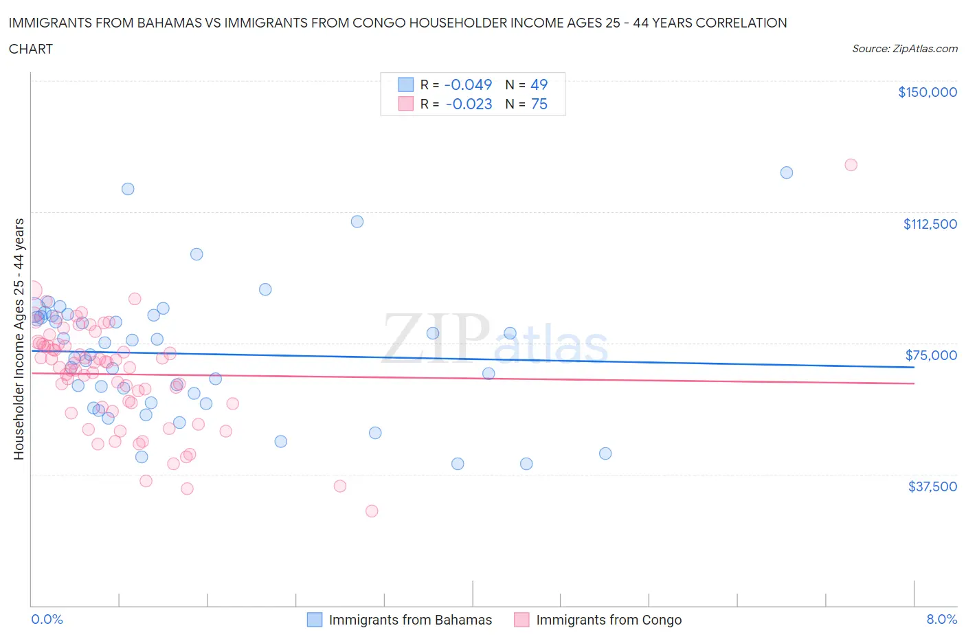 Immigrants from Bahamas vs Immigrants from Congo Householder Income Ages 25 - 44 years