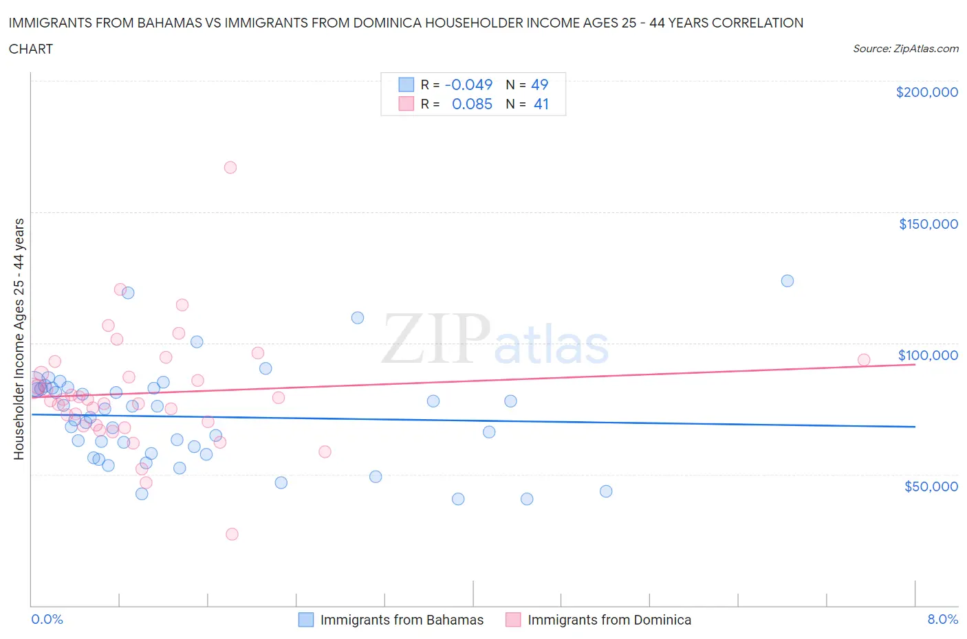Immigrants from Bahamas vs Immigrants from Dominica Householder Income Ages 25 - 44 years