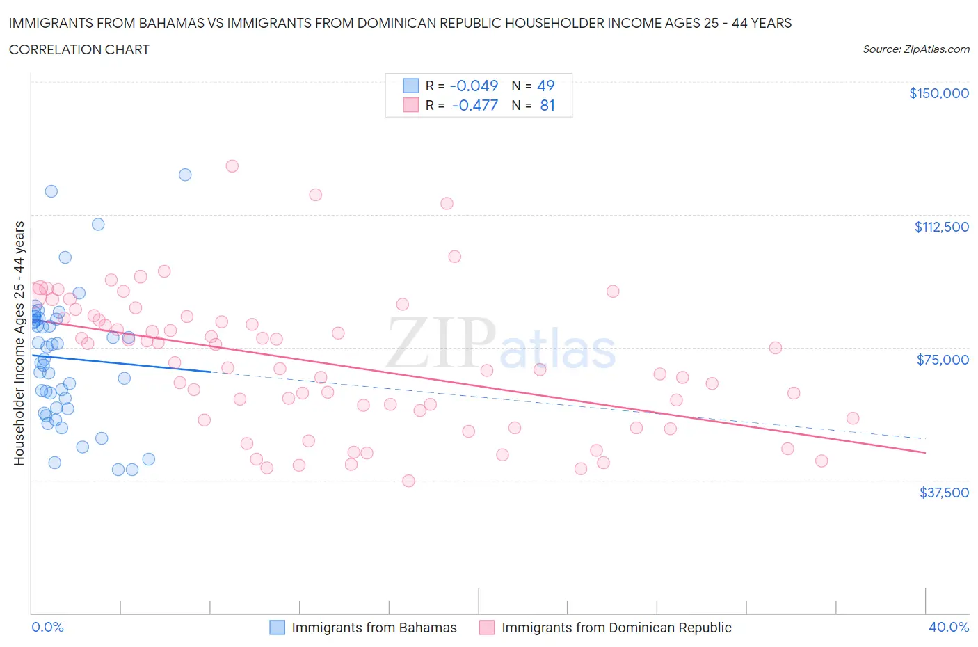 Immigrants from Bahamas vs Immigrants from Dominican Republic Householder Income Ages 25 - 44 years