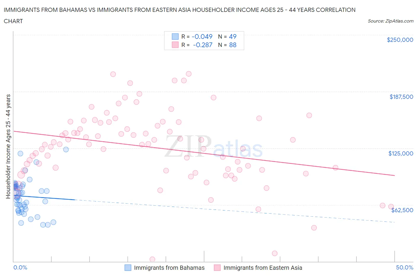 Immigrants from Bahamas vs Immigrants from Eastern Asia Householder Income Ages 25 - 44 years