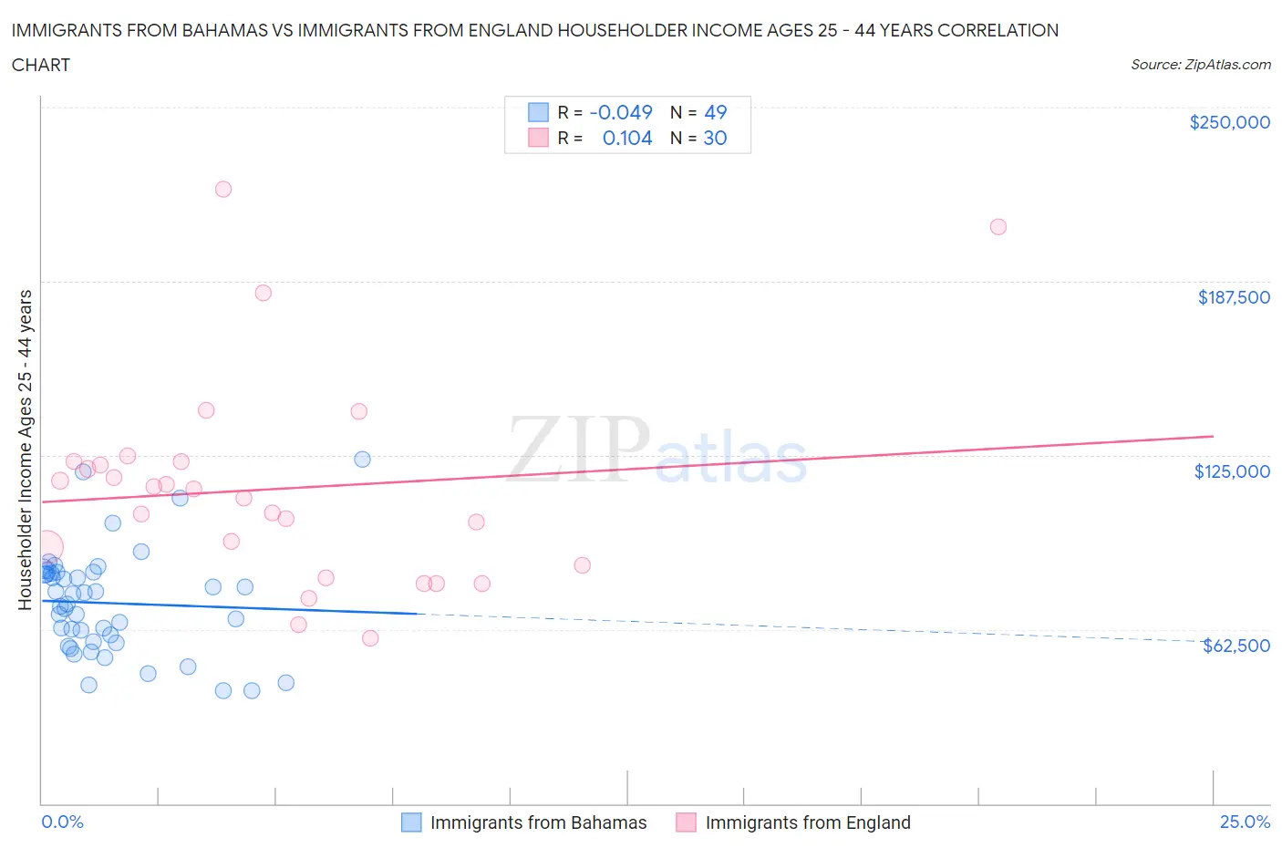 Immigrants from Bahamas vs Immigrants from England Householder Income Ages 25 - 44 years