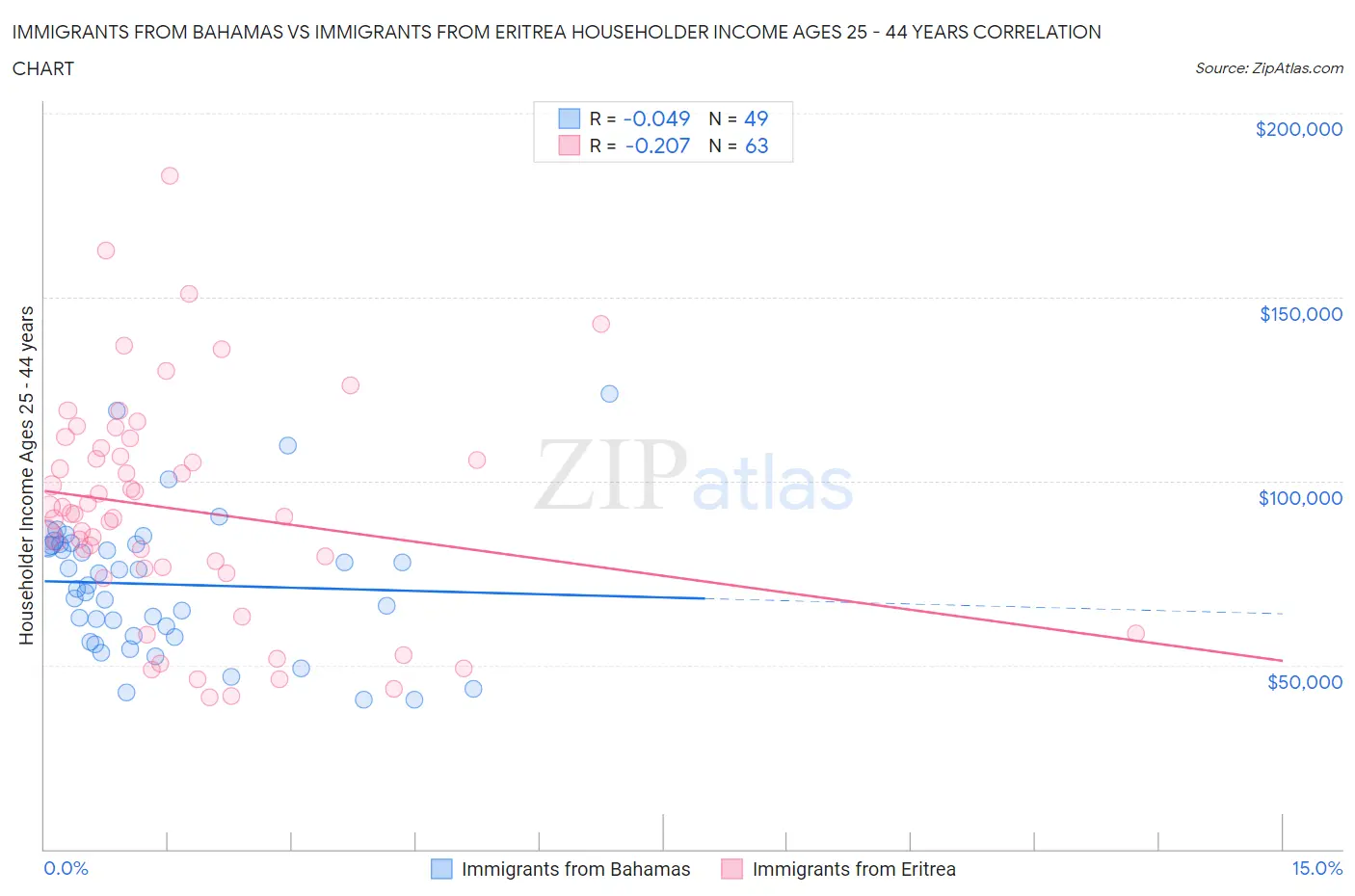 Immigrants from Bahamas vs Immigrants from Eritrea Householder Income Ages 25 - 44 years