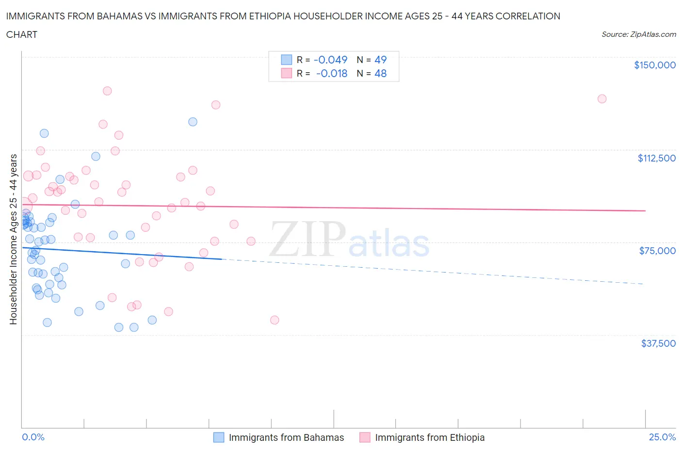 Immigrants from Bahamas vs Immigrants from Ethiopia Householder Income Ages 25 - 44 years