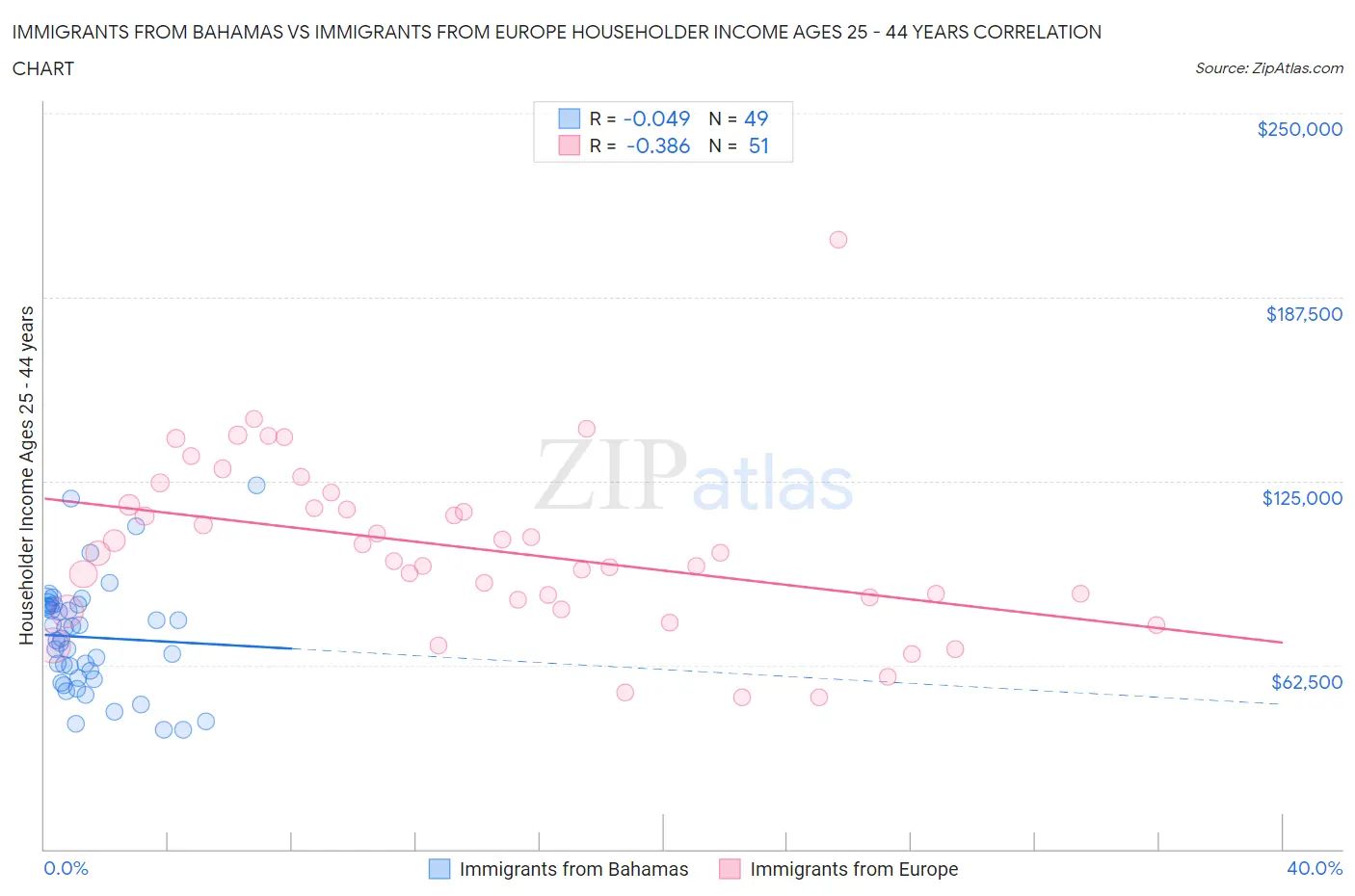 Immigrants from Bahamas vs Immigrants from Europe Householder Income Ages 25 - 44 years