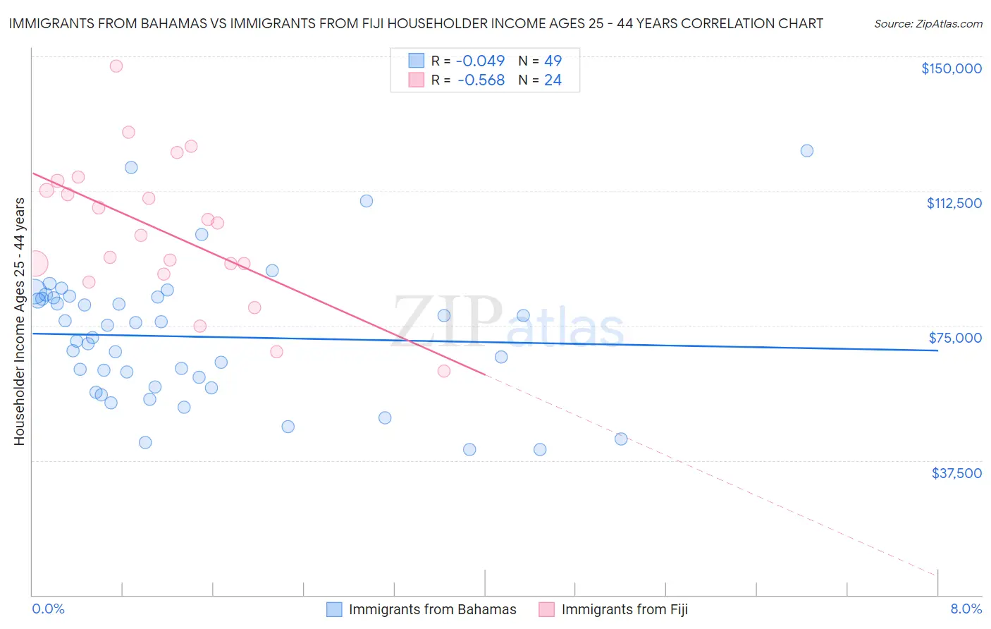 Immigrants from Bahamas vs Immigrants from Fiji Householder Income Ages 25 - 44 years