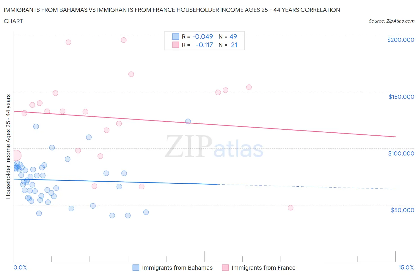 Immigrants from Bahamas vs Immigrants from France Householder Income Ages 25 - 44 years