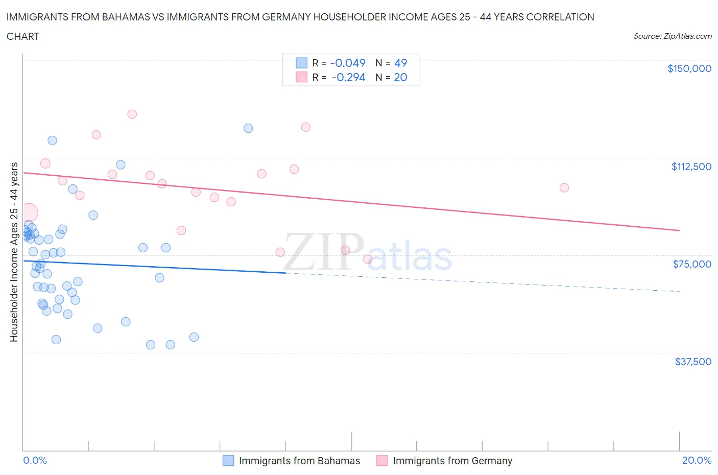 Immigrants from Bahamas vs Immigrants from Germany Householder Income Ages 25 - 44 years