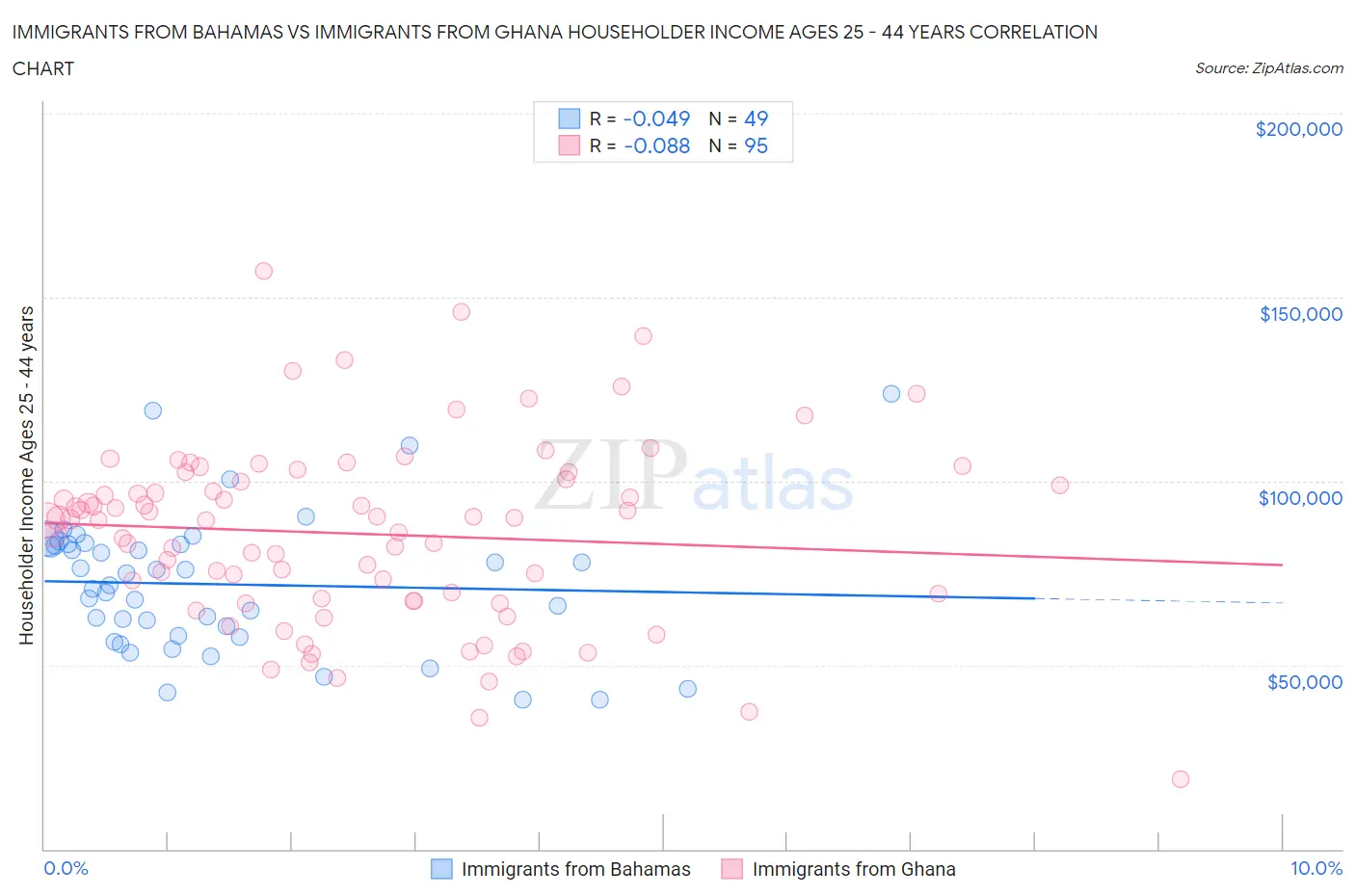 Immigrants from Bahamas vs Immigrants from Ghana Householder Income Ages 25 - 44 years