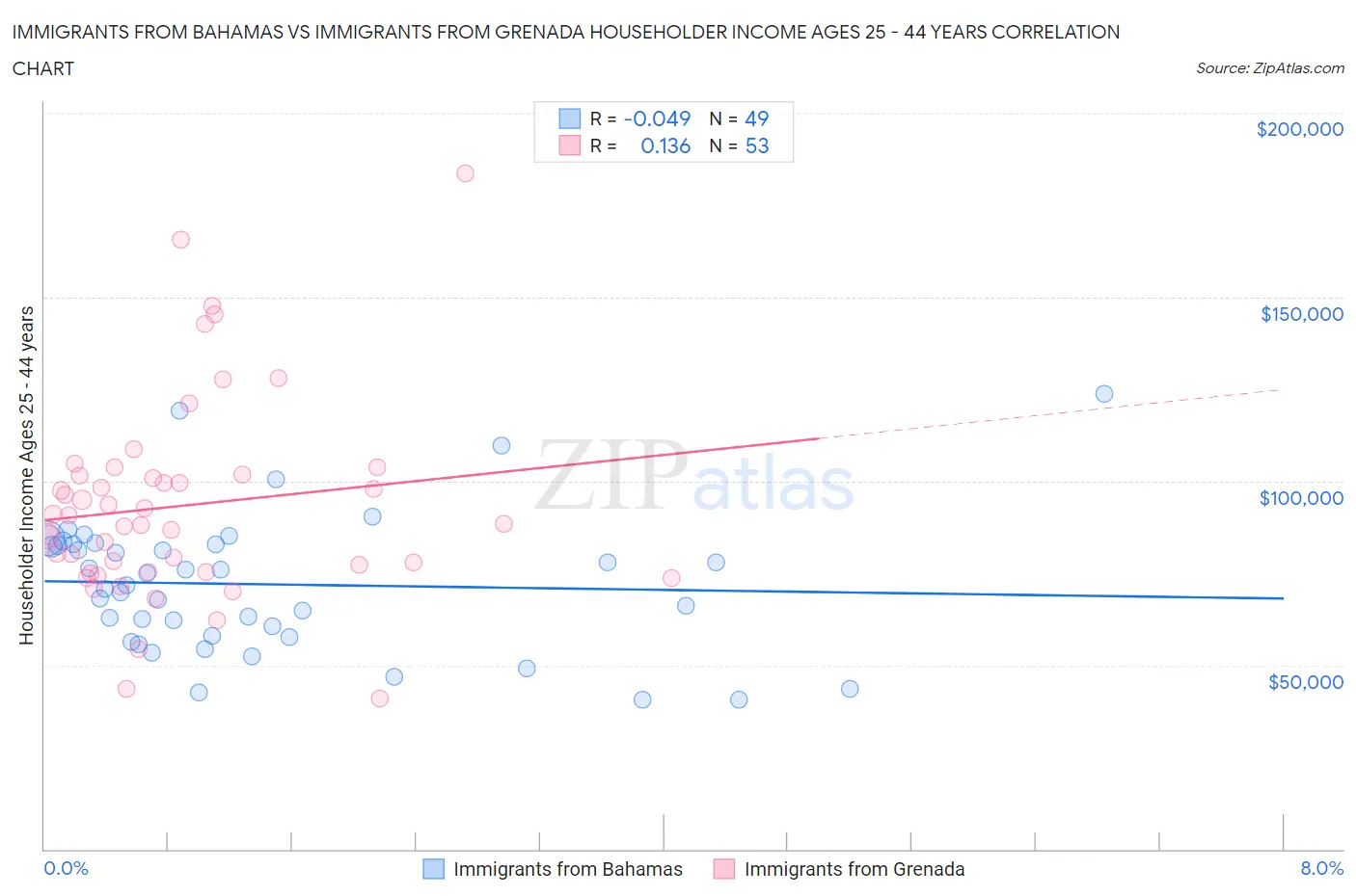 Immigrants from Bahamas vs Immigrants from Grenada Householder Income Ages 25 - 44 years