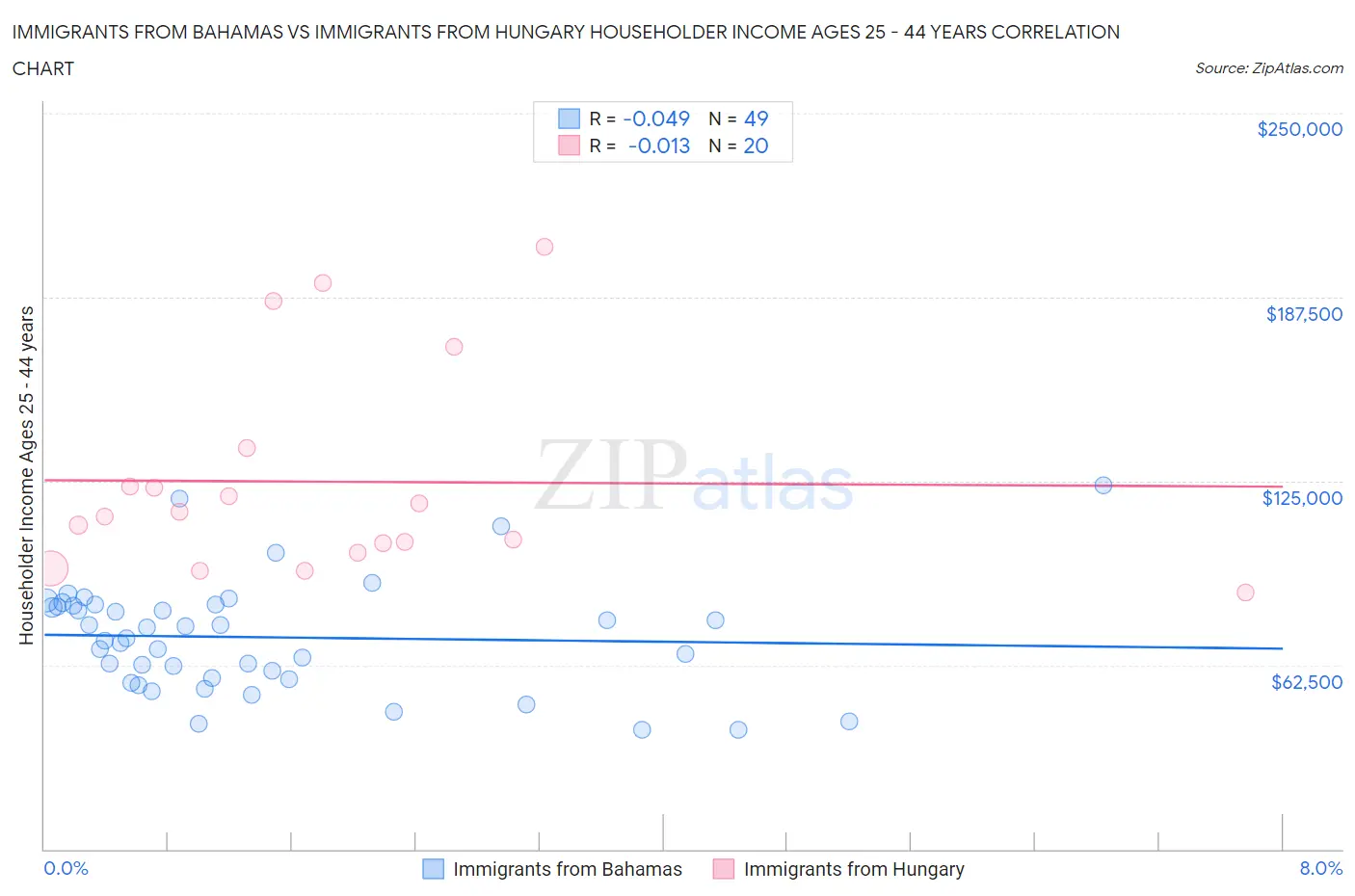 Immigrants from Bahamas vs Immigrants from Hungary Householder Income Ages 25 - 44 years