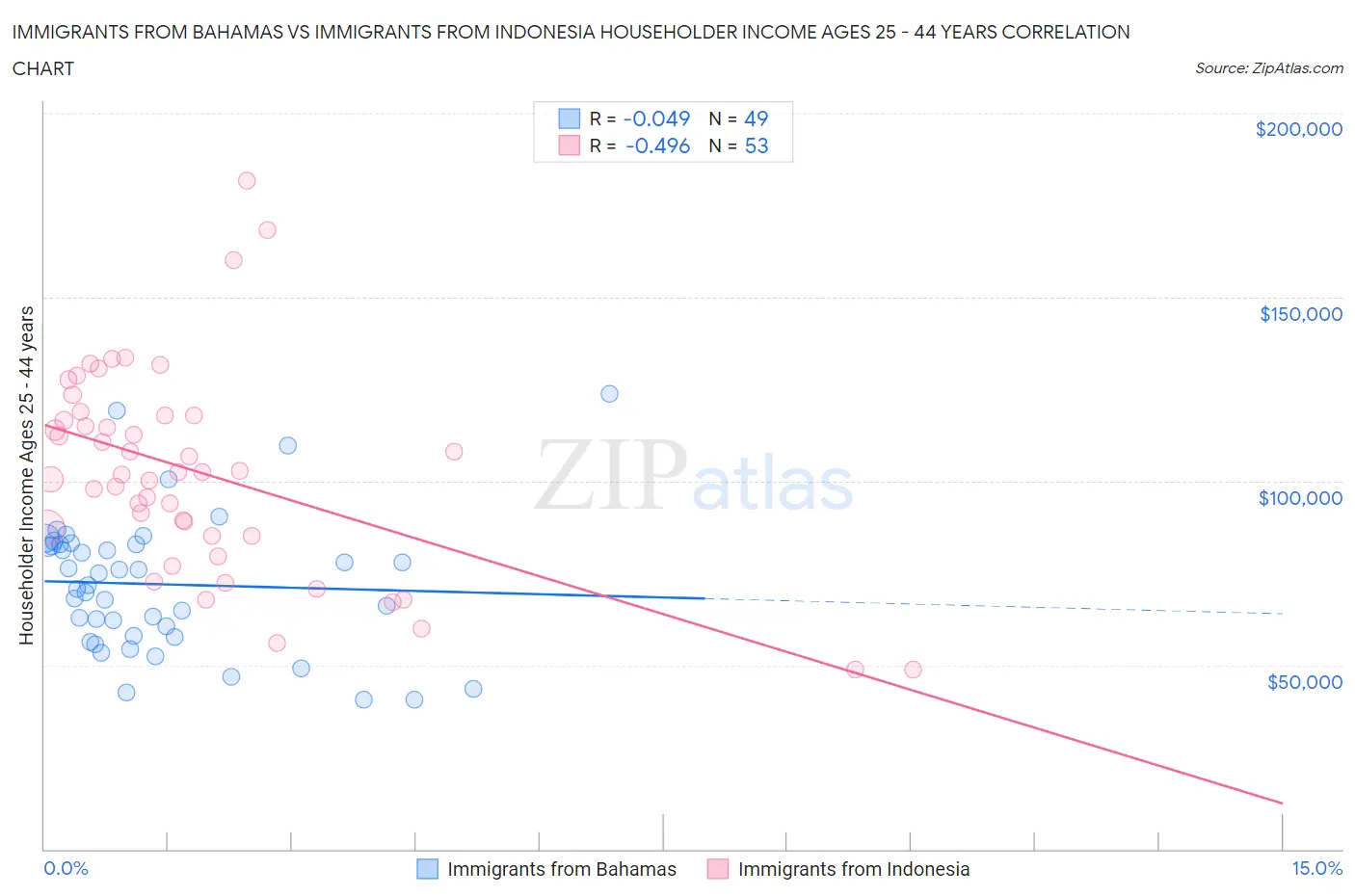 Immigrants from Bahamas vs Immigrants from Indonesia Householder Income Ages 25 - 44 years