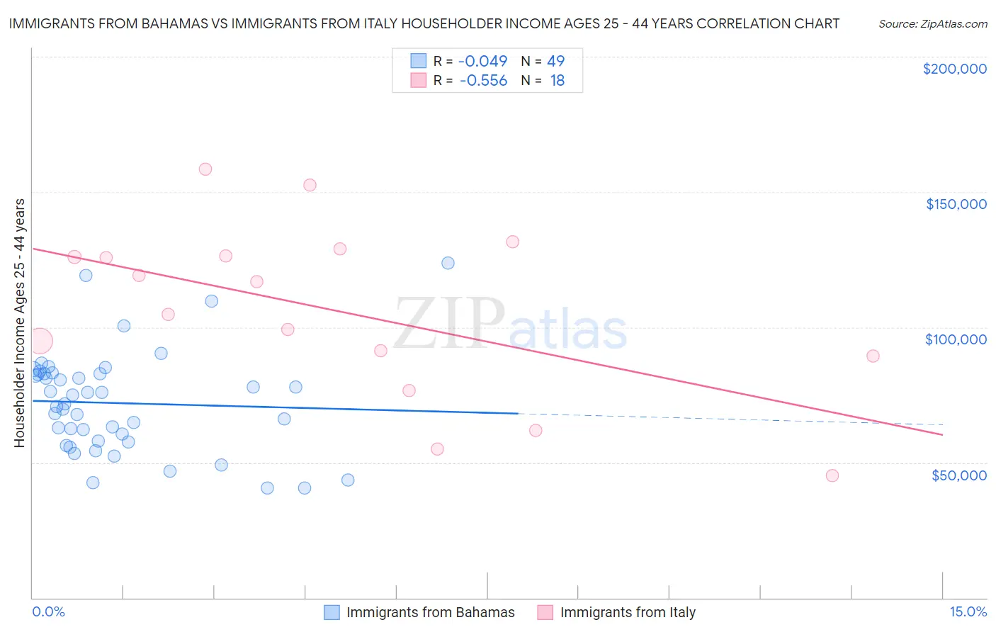 Immigrants from Bahamas vs Immigrants from Italy Householder Income Ages 25 - 44 years