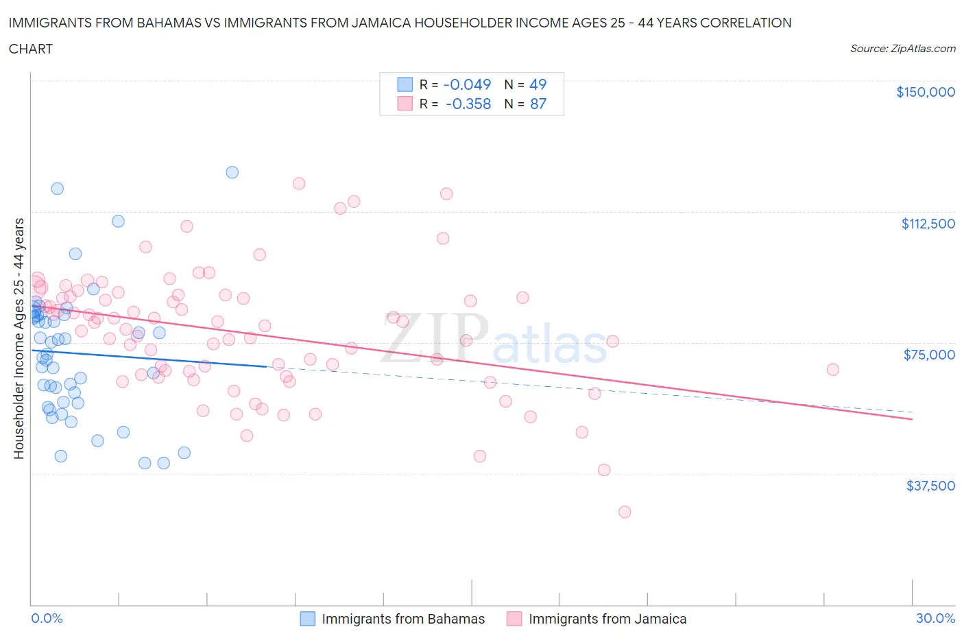 Immigrants from Bahamas vs Immigrants from Jamaica Householder Income Ages 25 - 44 years