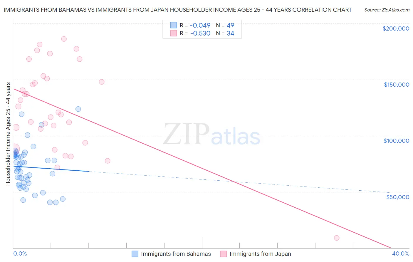 Immigrants from Bahamas vs Immigrants from Japan Householder Income Ages 25 - 44 years