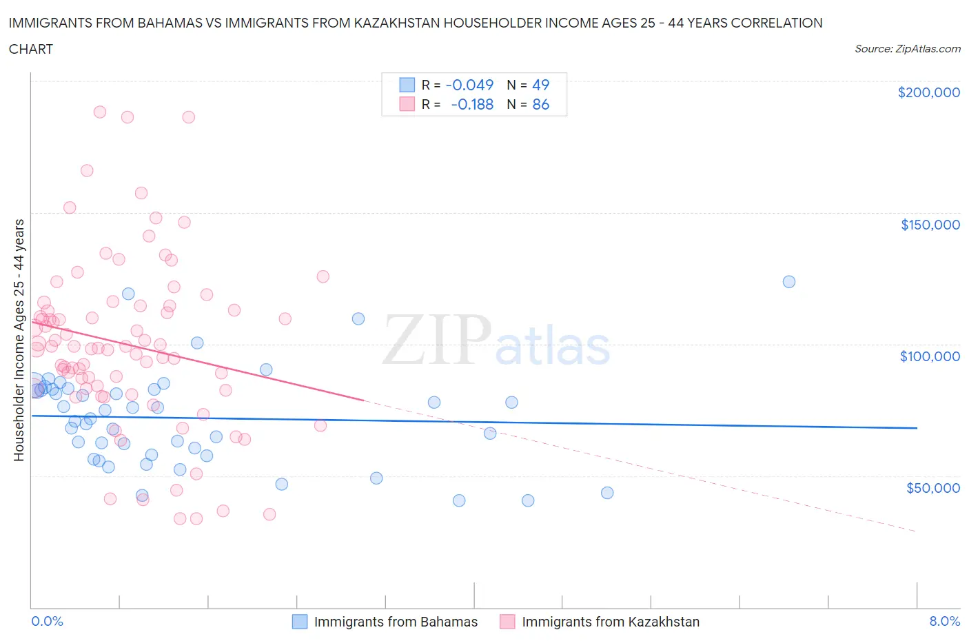 Immigrants from Bahamas vs Immigrants from Kazakhstan Householder Income Ages 25 - 44 years