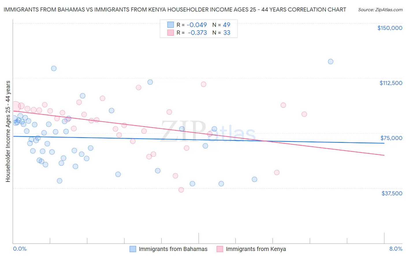 Immigrants from Bahamas vs Immigrants from Kenya Householder Income Ages 25 - 44 years