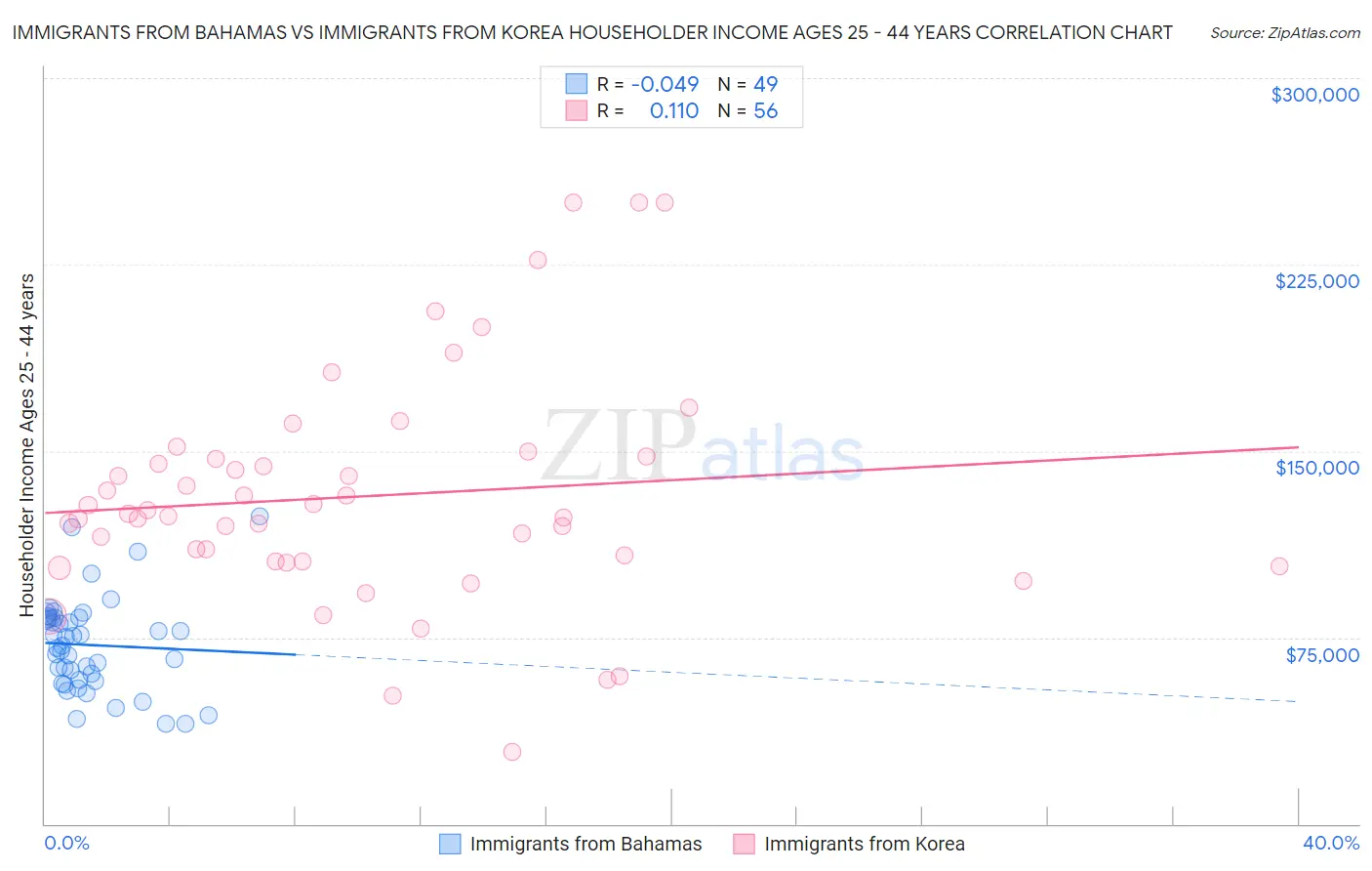 Immigrants from Bahamas vs Immigrants from Korea Householder Income Ages 25 - 44 years