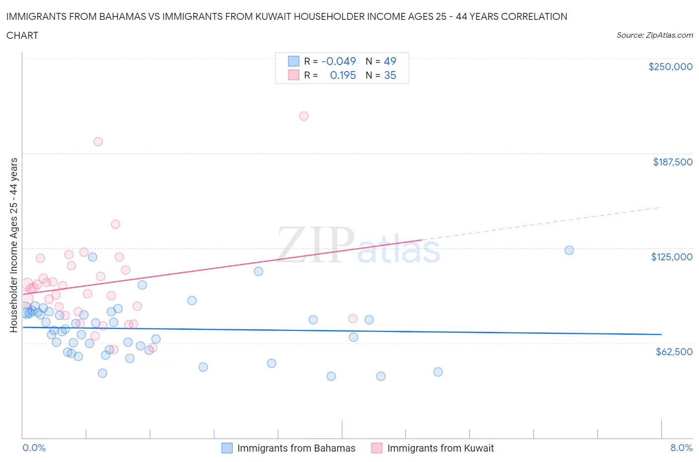 Immigrants from Bahamas vs Immigrants from Kuwait Householder Income Ages 25 - 44 years