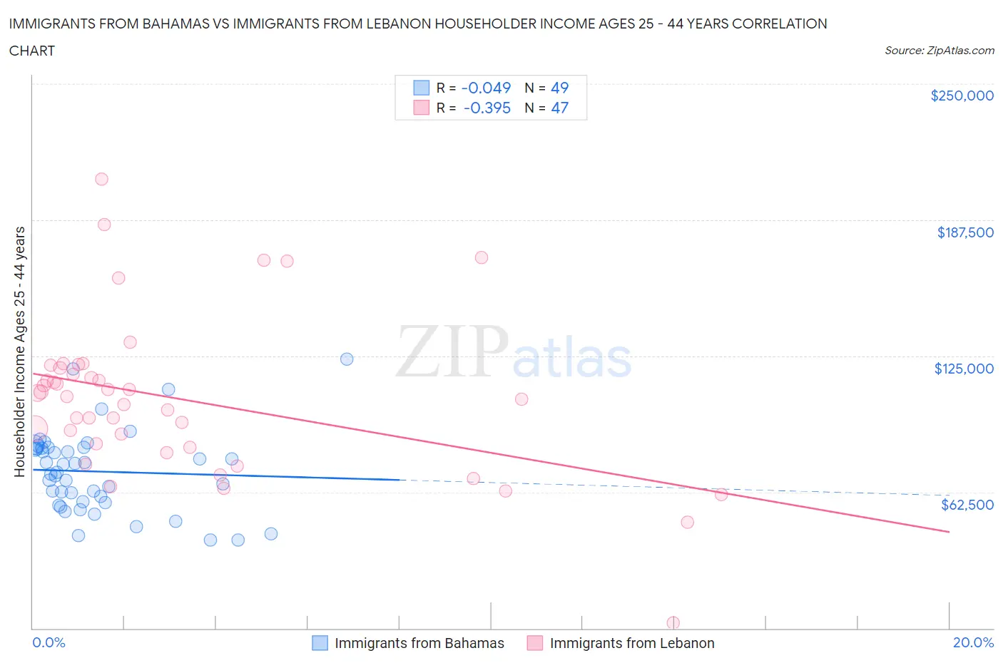 Immigrants from Bahamas vs Immigrants from Lebanon Householder Income Ages 25 - 44 years