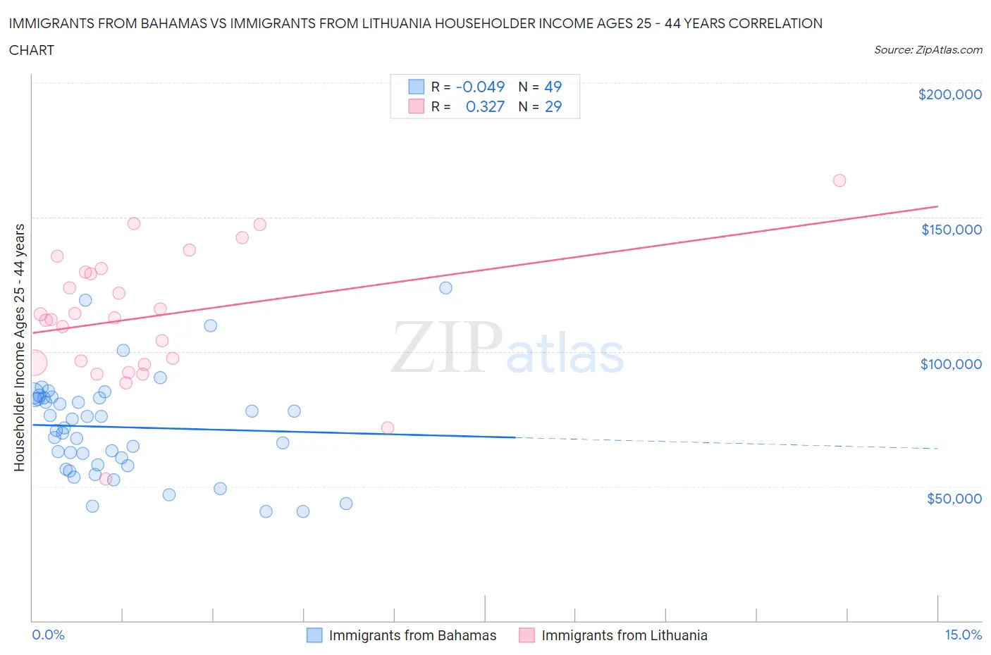 Immigrants from Bahamas vs Immigrants from Lithuania Householder Income Ages 25 - 44 years