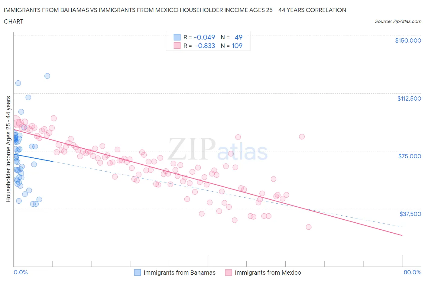 Immigrants from Bahamas vs Immigrants from Mexico Householder Income Ages 25 - 44 years