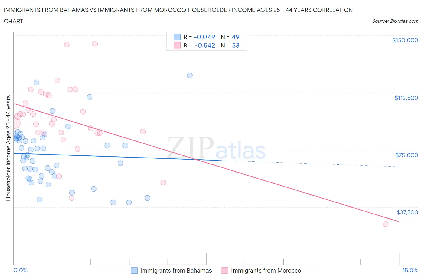 Immigrants from Bahamas vs Immigrants from Morocco Householder Income Ages 25 - 44 years
