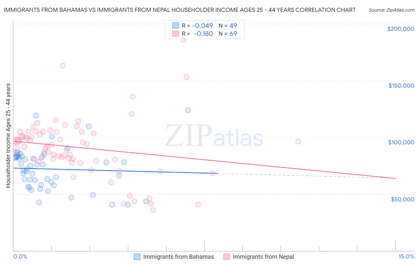 Immigrants from Bahamas vs Immigrants from Nepal Householder Income Ages 25 - 44 years