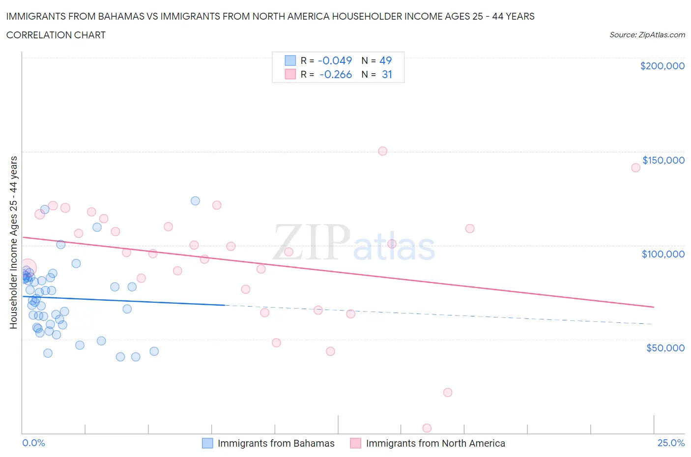 Immigrants from Bahamas vs Immigrants from North America Householder Income Ages 25 - 44 years