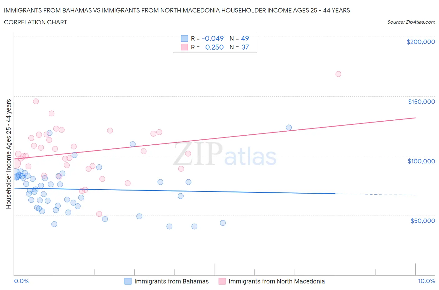 Immigrants from Bahamas vs Immigrants from North Macedonia Householder Income Ages 25 - 44 years
