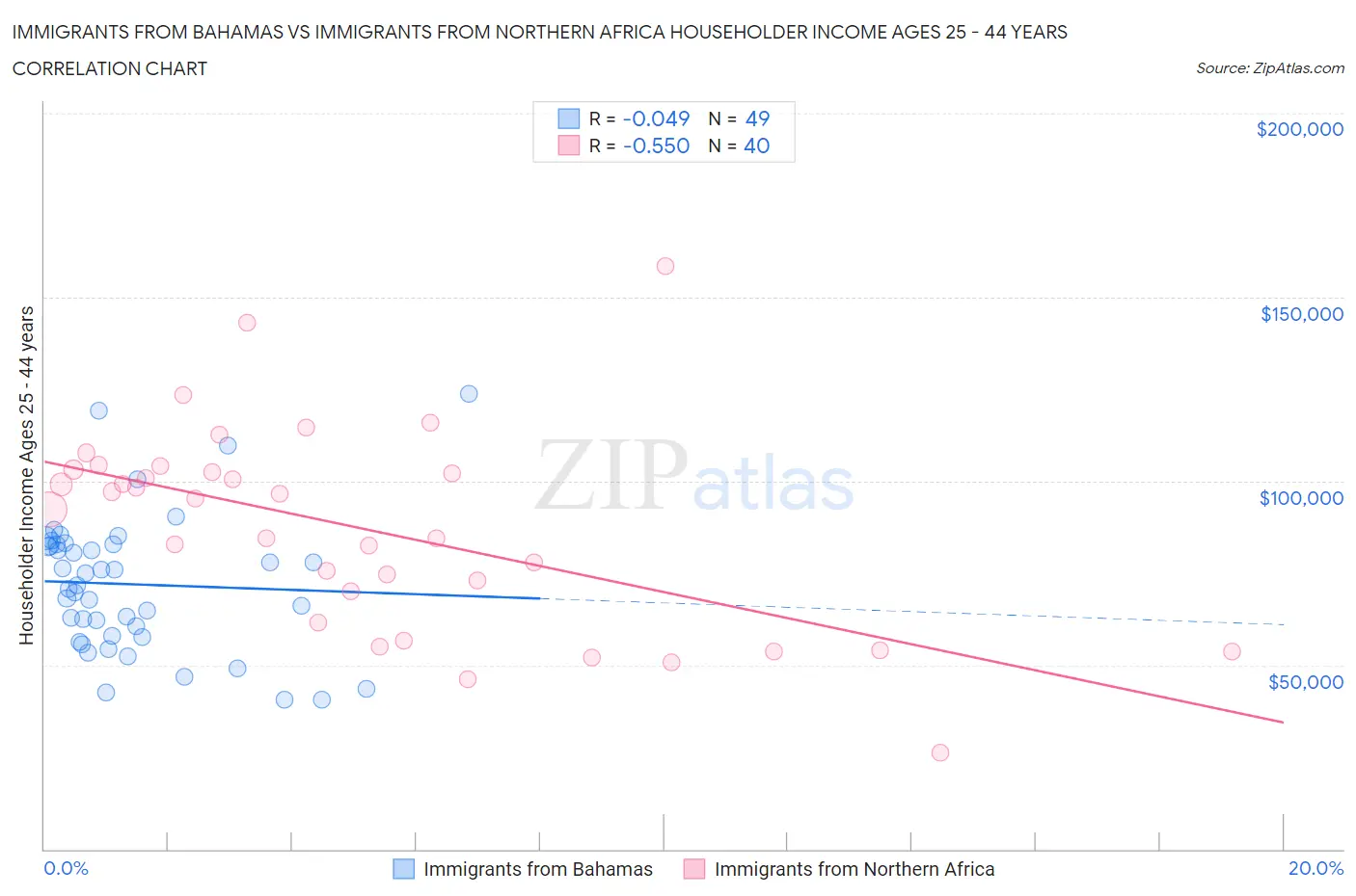 Immigrants from Bahamas vs Immigrants from Northern Africa Householder Income Ages 25 - 44 years