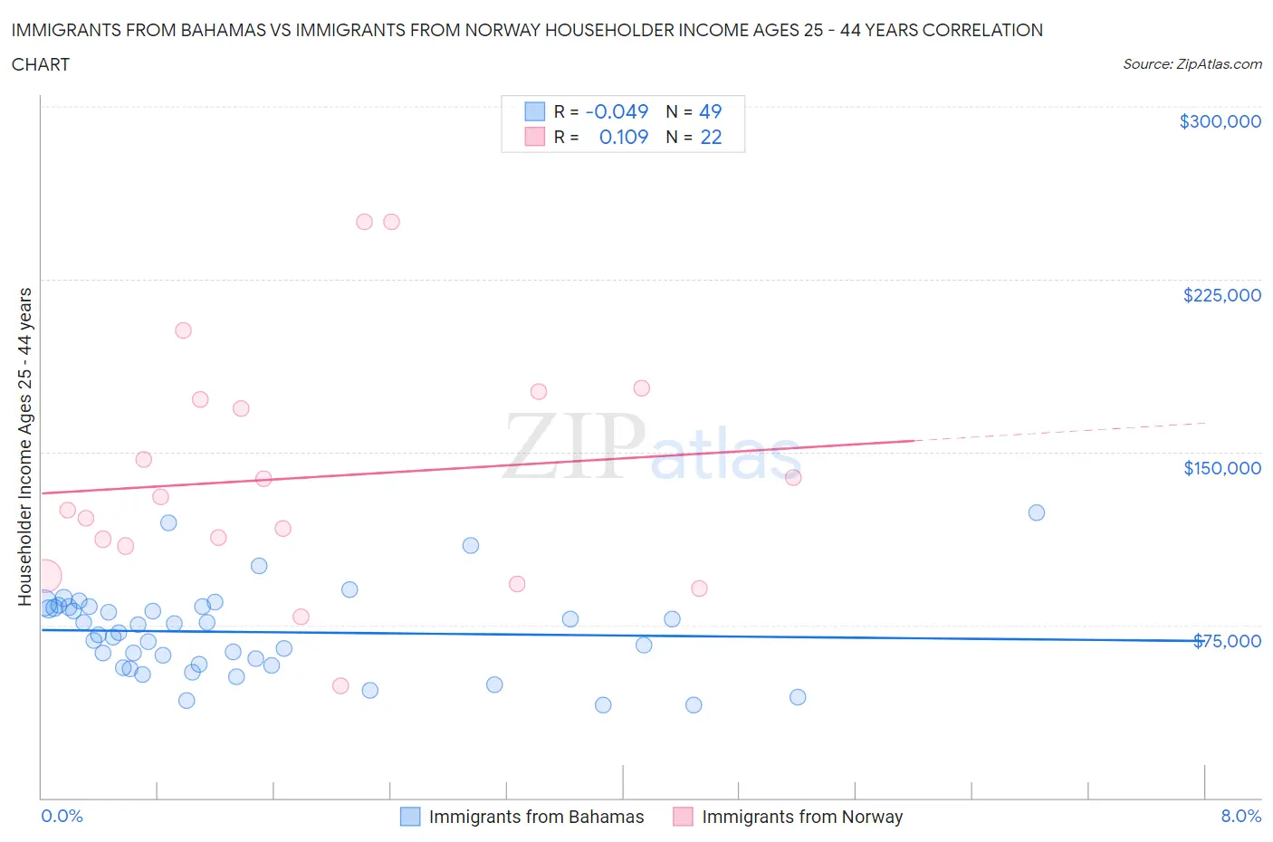 Immigrants from Bahamas vs Immigrants from Norway Householder Income Ages 25 - 44 years