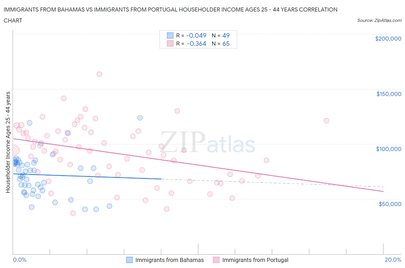 Immigrants from Bahamas vs Immigrants from Portugal Householder Income Ages 25 - 44 years
